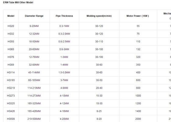 50 mm Dia 2,5 mm Dikte 90m/Min Productielijn voor stalen buizen